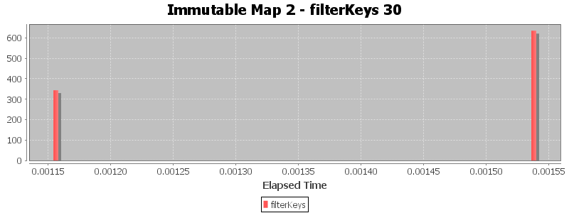 Immutable Map 2 - filterKeys 30